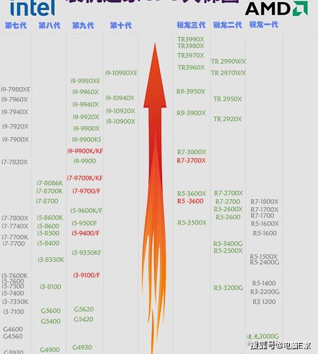 最新cpu天梯图,最新CPU天梯图，解读性能排名，洞悉未来技术趋势